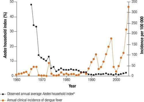 dengue cases in Singapore historical data