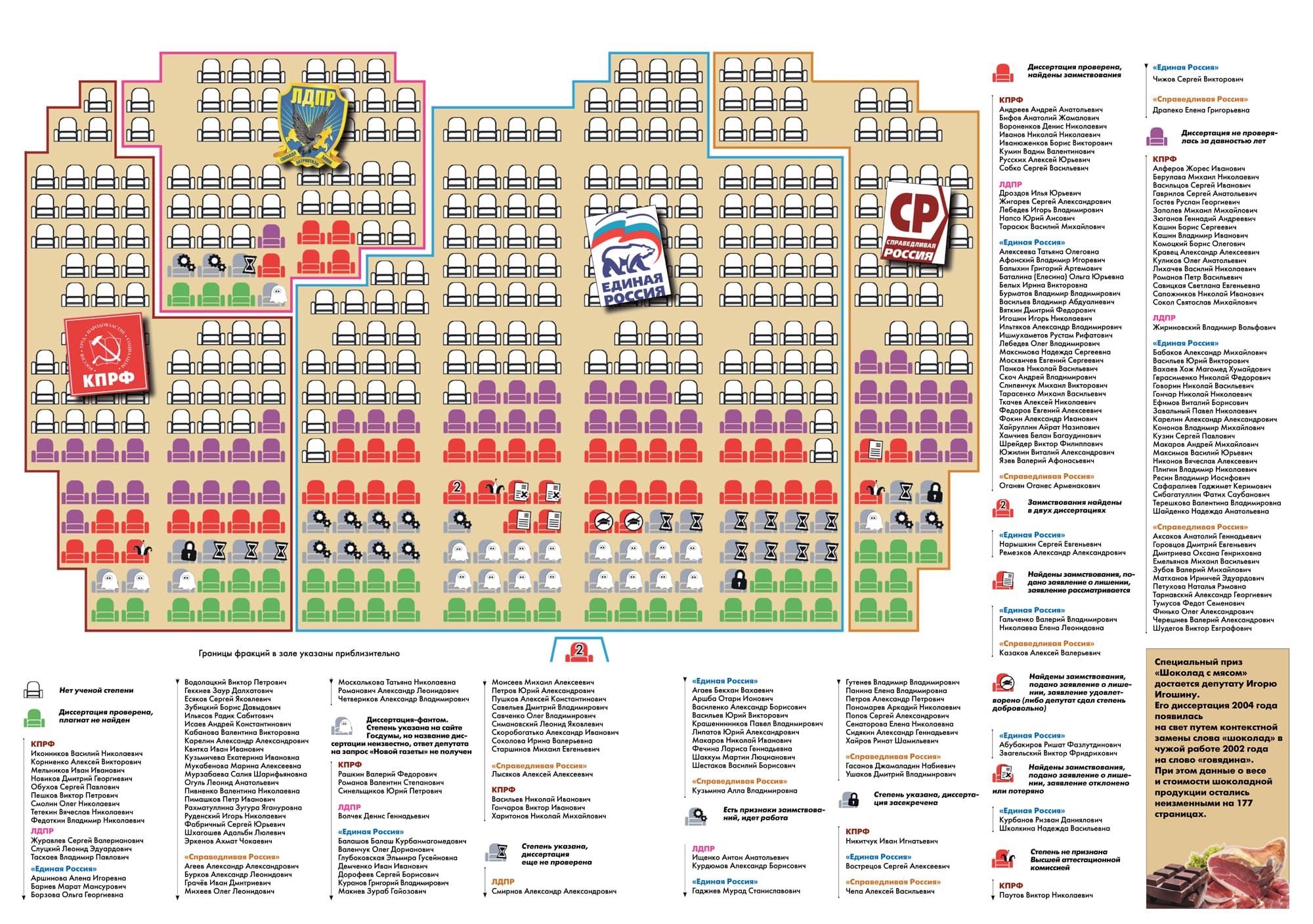 The majority of Russian MPs don’t hold a candidate’s or doctoral degree. Among those claiming academic degrees, 50 individuals' degrees are exempt from investigation. 42 of the investigated lawmakers showed no signs of plagiarism or copy