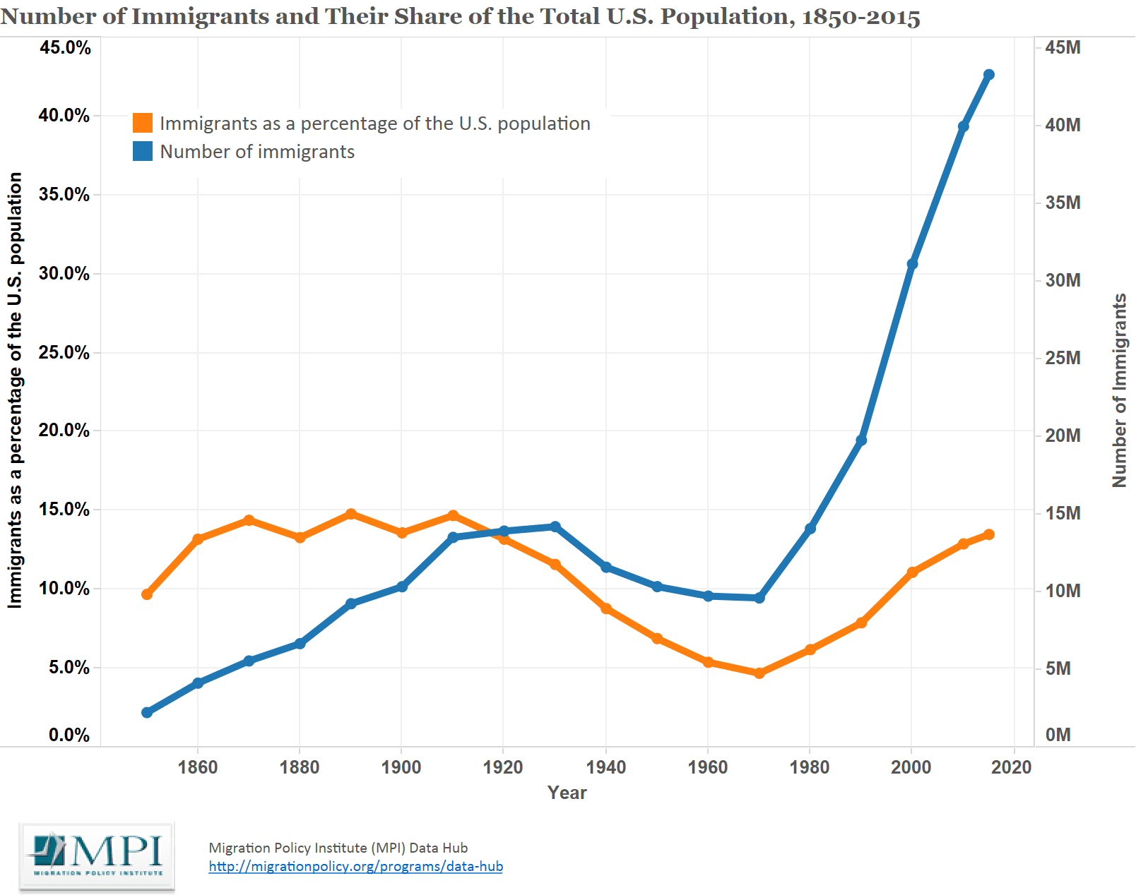 US immigration