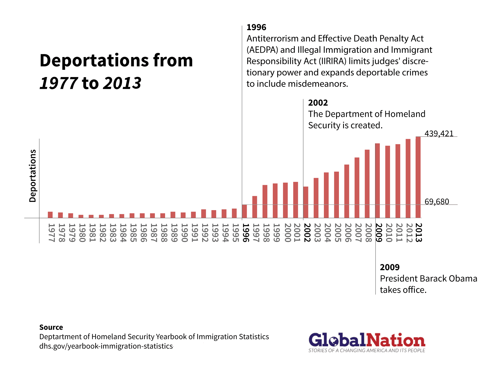 A timeline of deportations of migrants from the United States