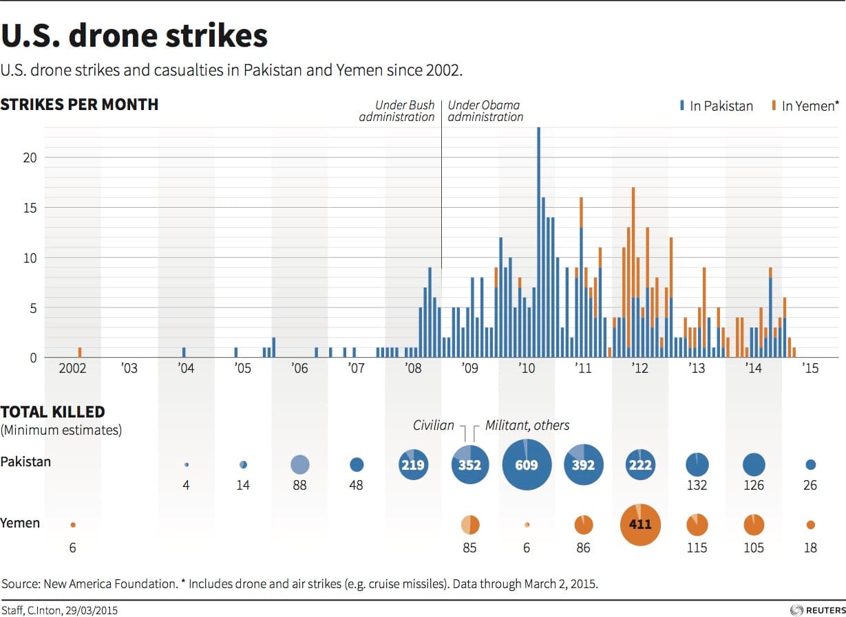 drone war graphic