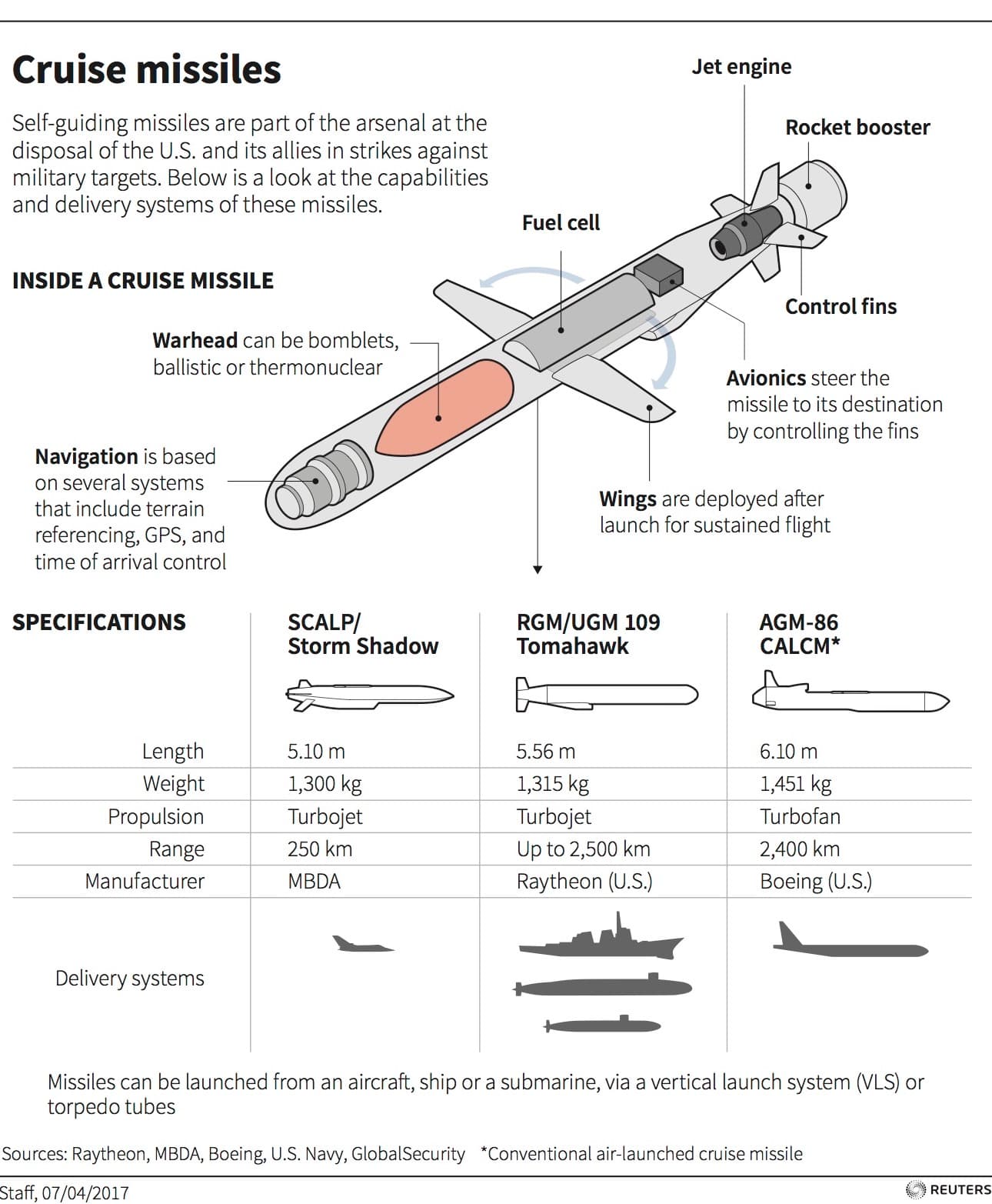 Cruise missiles used by the US and its allies.