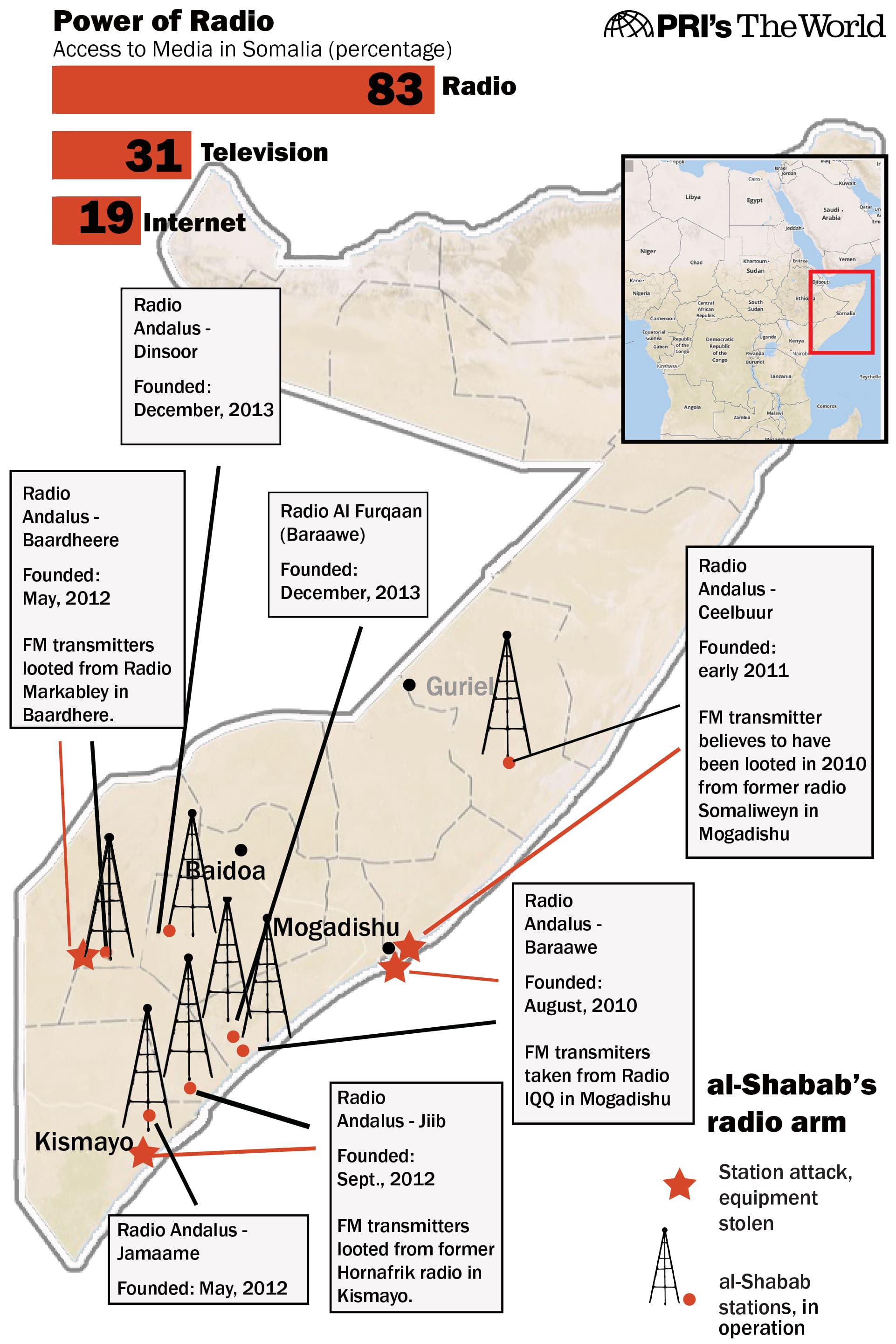 al-Shabaab radio stations in Somalia
