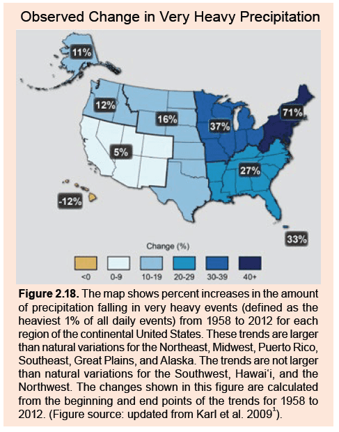 Extreme precipitation events are up in much of the world in recent decades and the oceans and atmosphere warm. The increase in the US has been especially steep in the northeast, where the increase in the amount of precipitation falling in very heavy event