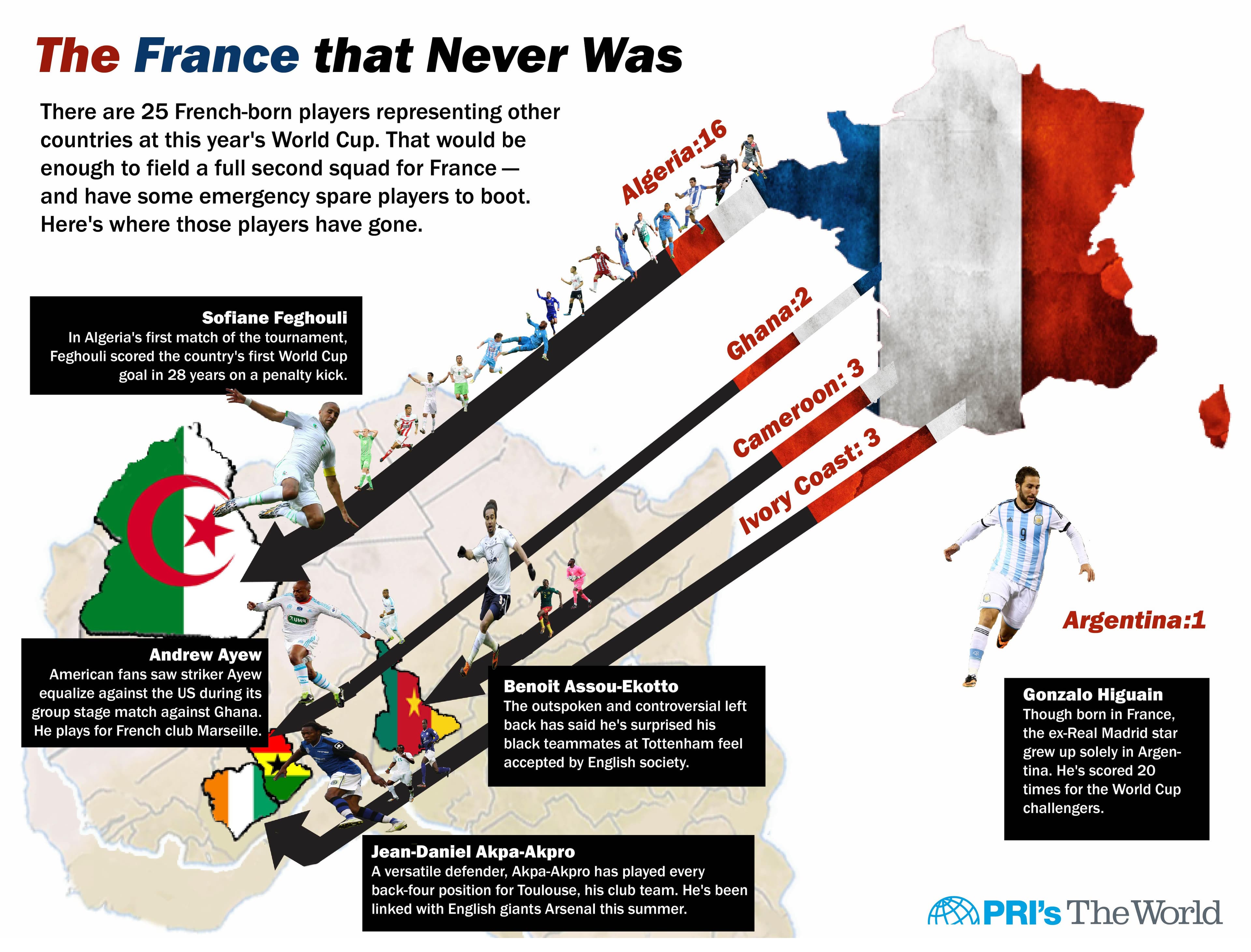 There are 25 French-born players representing other nations at the 2014 World Cup, enough to field a full second team for France.