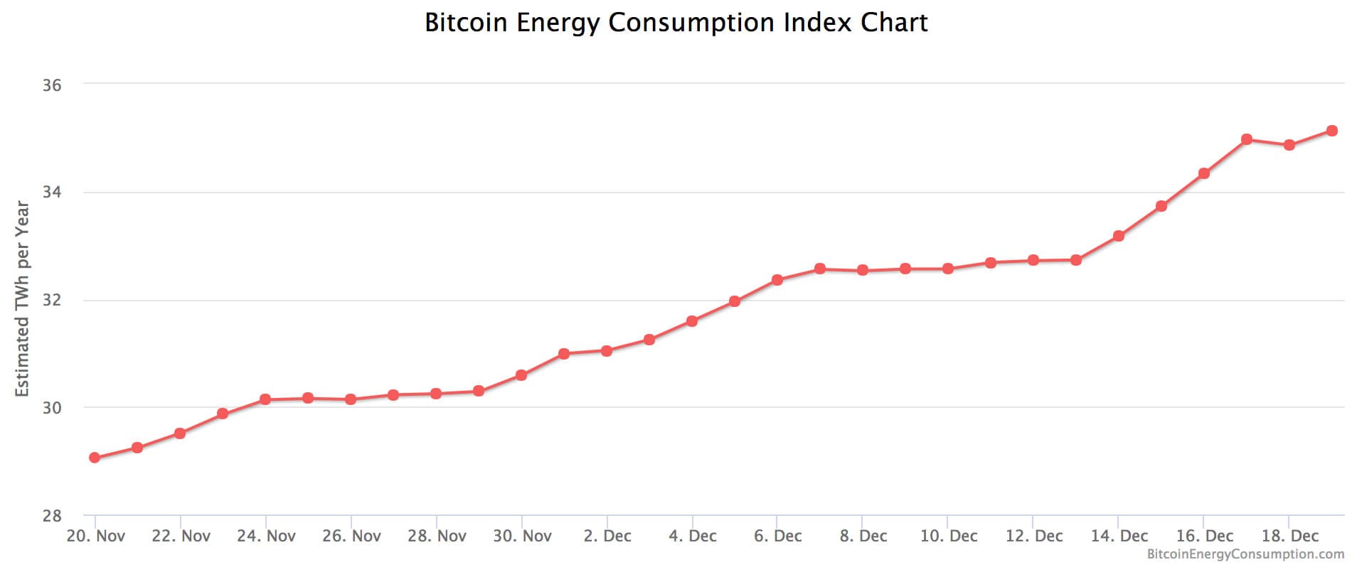 Bitcoin energy consumption index
