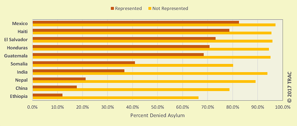 Chart showing high denial rates of asylum for people from Mexico, El Salvador, Honduras and Guatemala, especially when they do not have lawyers