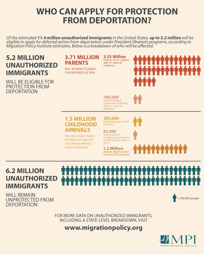 Migraton Policy Institute infographic on DACA and DAPA eligibility