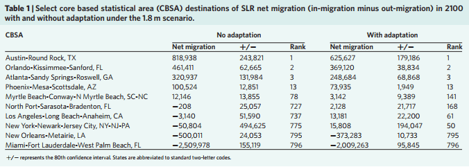 Sea level rise migration chart
