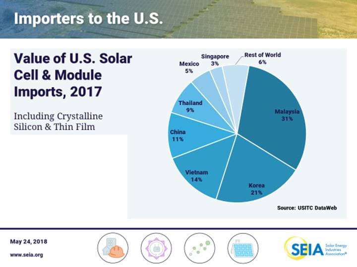 In 2017, 90 percent of solar modules were imported to the US, though built domestically, according to the Solar Energy Industries Association.