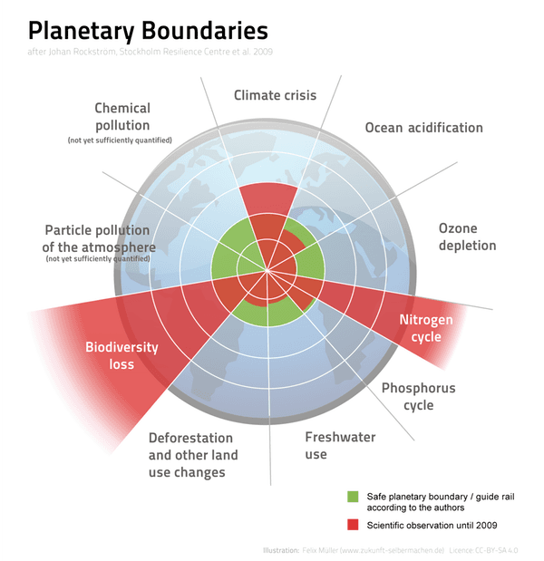 planetary boundaries chart