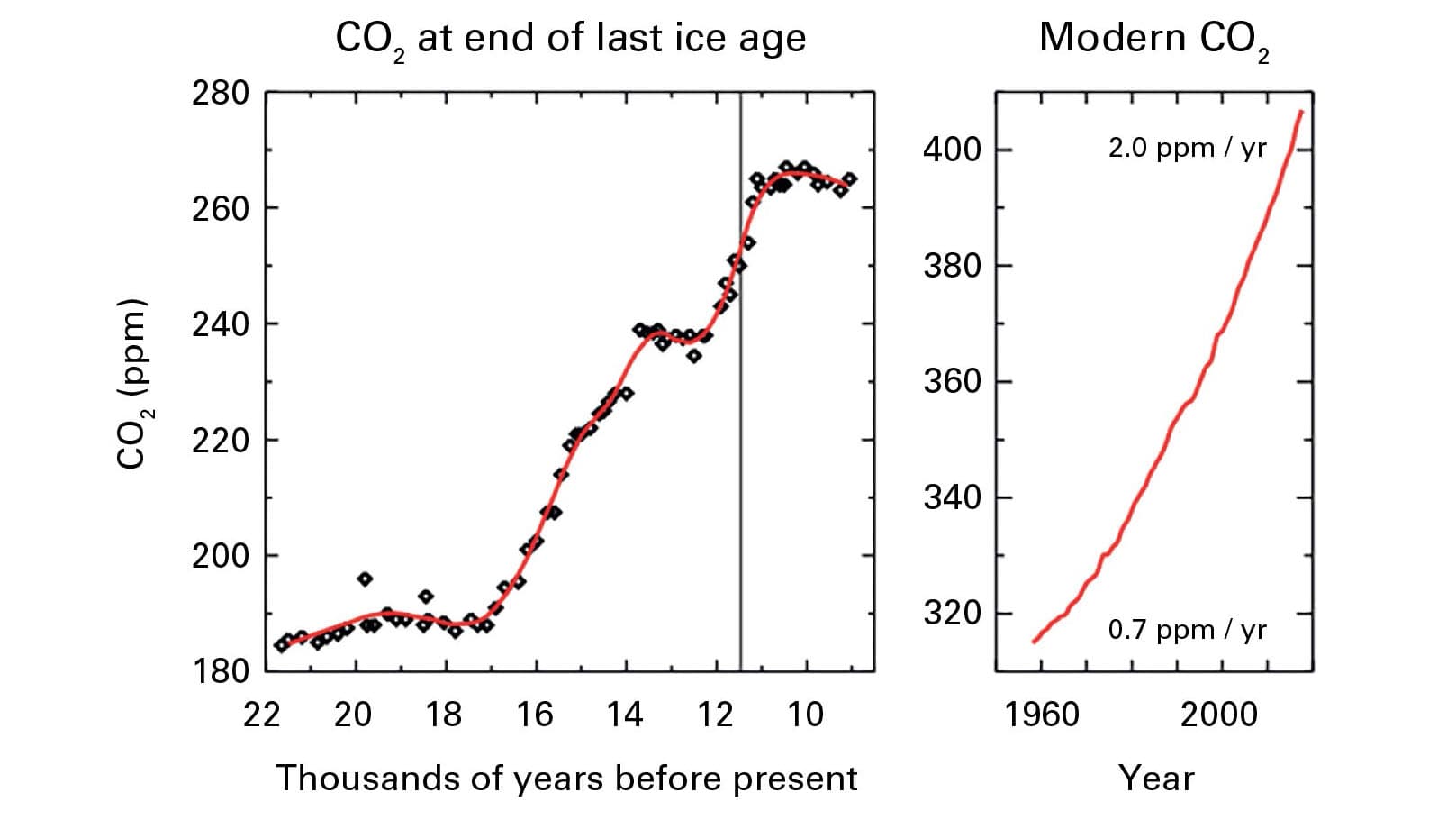 Global average CO2 concentrations rose at a record rate in 2016 to more than 403 parts per million up from 400.00 ppm in 2015, according to the World Meteorological Organization. Concentrations of CO2 are now nearly 50% higher than pre-industrial levels.