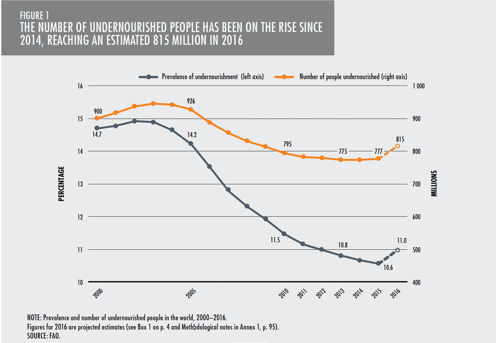 Chart: number of malnourished people worldwide rose in 2016 for the first time in 15 years