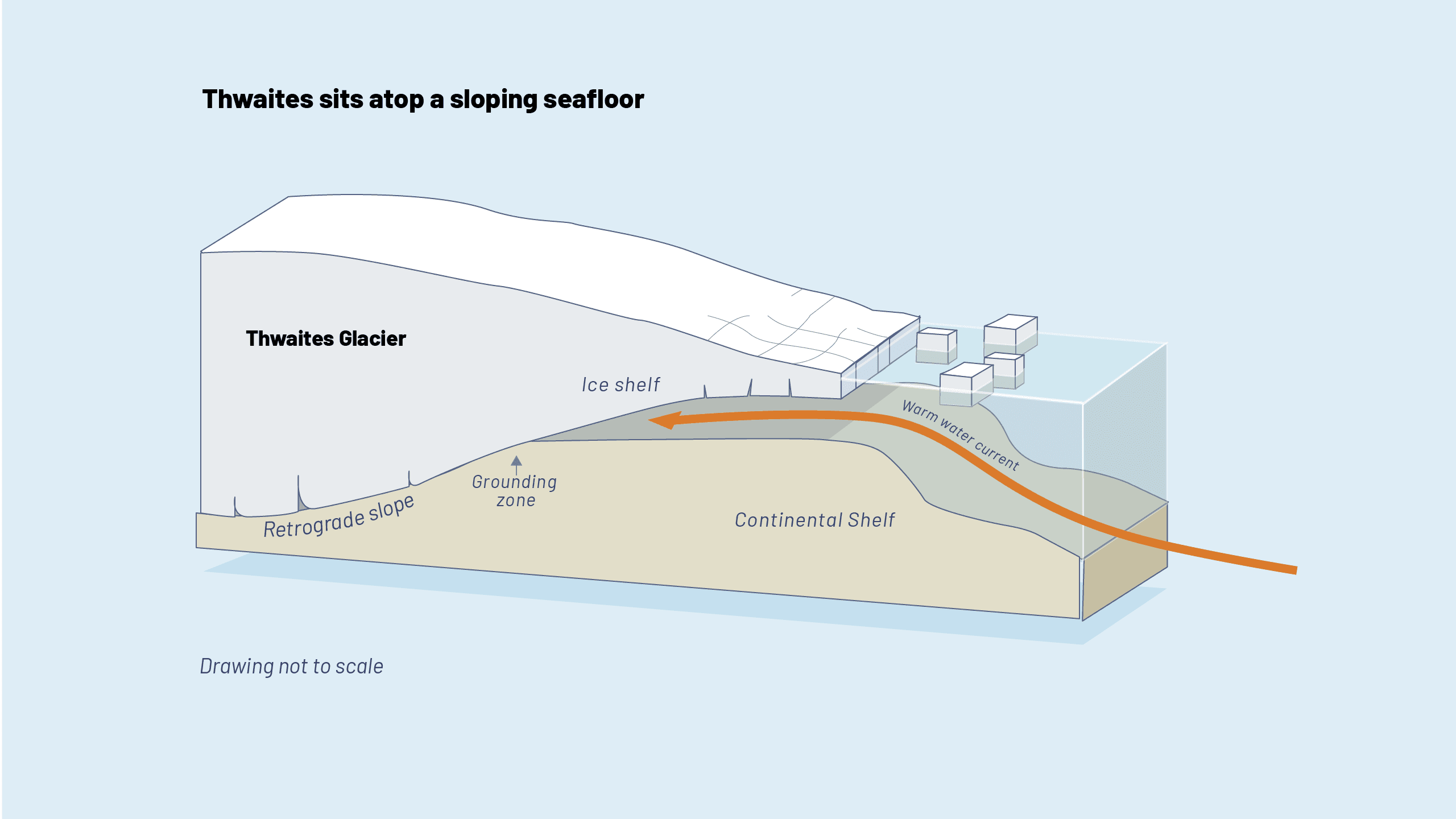An illustration shows a sideview of Thwaites glacier, the grounding line and the retroglade slope