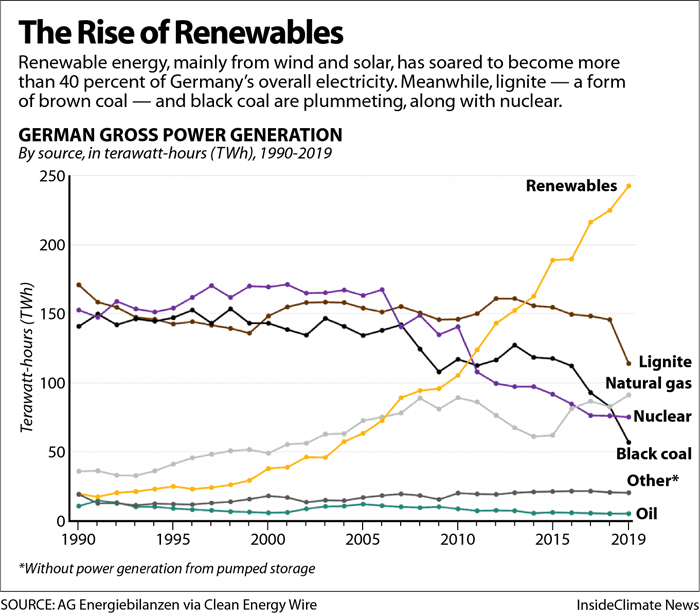 A chart of Germany's power sources