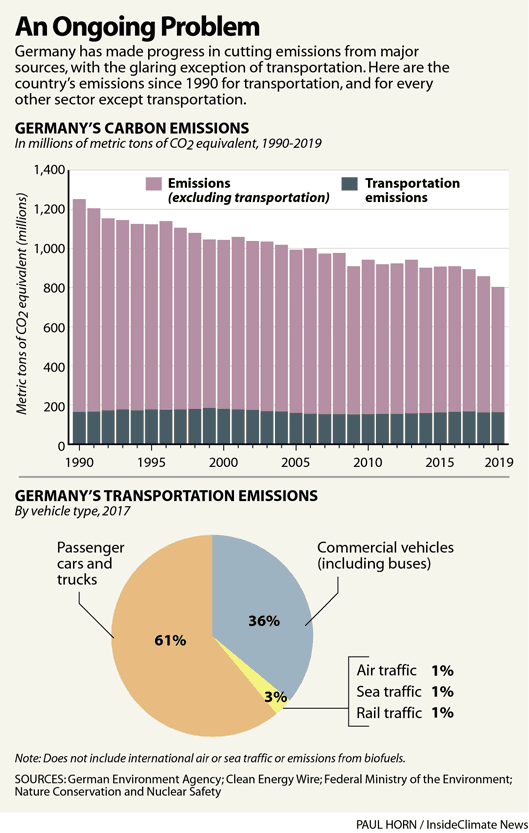 A bar graph showing Germany's auto emissions.