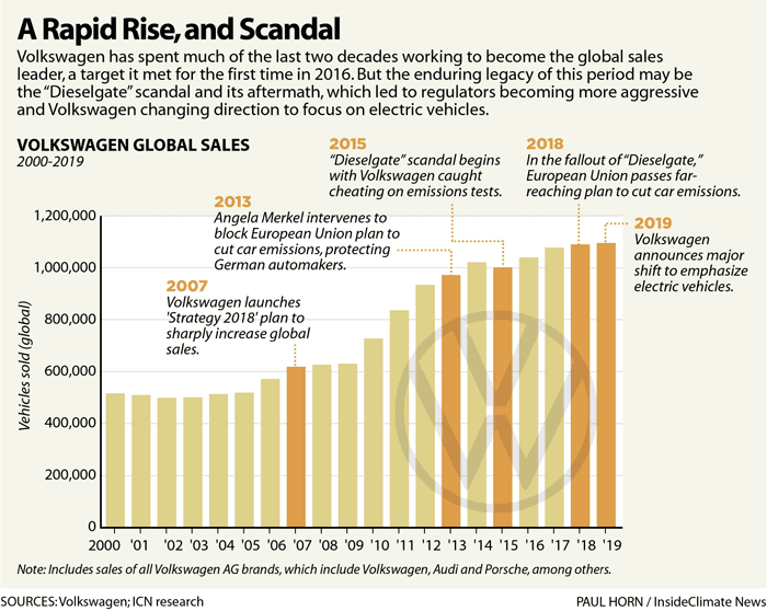 A bar graph showing Volkswagen's auto sales.