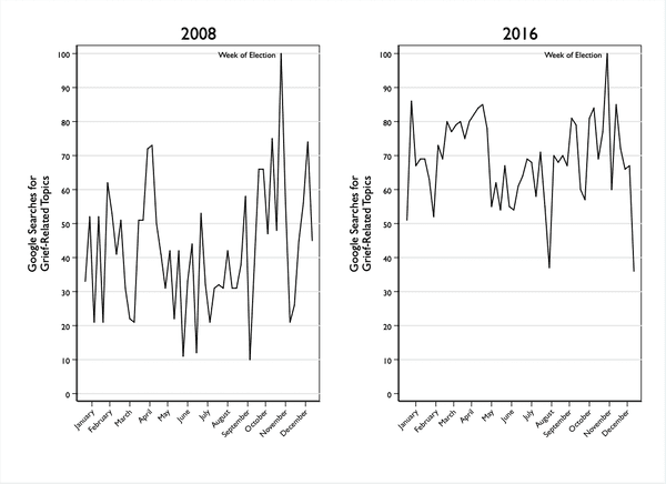 Grief-related searches on Google spiked after the 2008 and 2016 U.S. presidential elections.