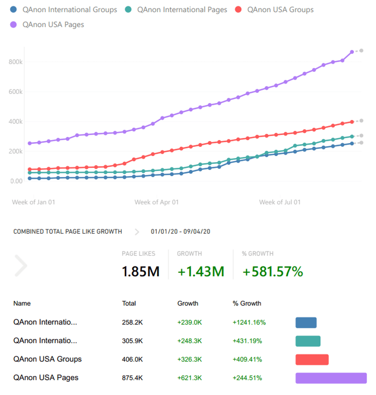 Aggregate growth of QAnon membership in Facebook groups and pages between January and September 2020.