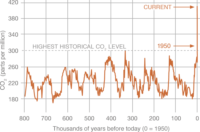 The concentration of carbon dioxide in the atmosphere today is well beyond past levels determined from ice cores. On March 14, 2021, the CO2 level was about 417 ppm.