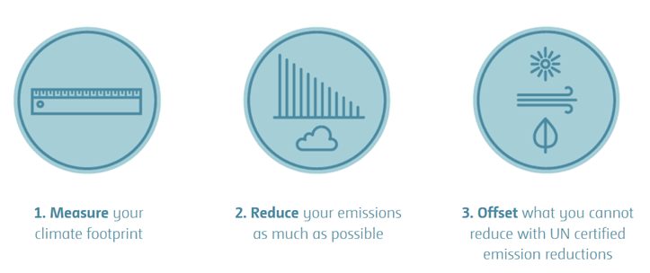The organizers of the UN's Paris climate summit encouraged attendees to examine and address the carbon footprint of their travel to the conference.
