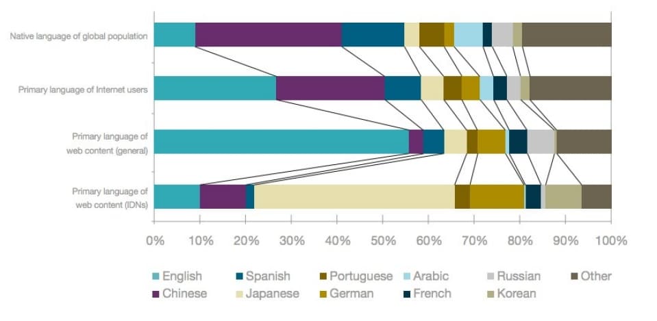 The top 10 Internet user languages, and their shares of global population and Web content.