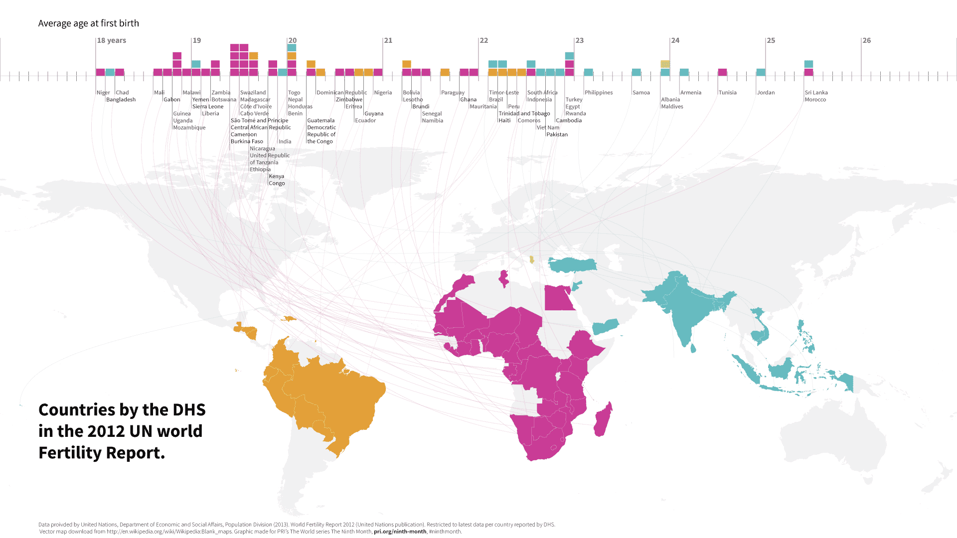 Infographic explaining that countries in Africa have, on average, first births are in their late teens, early 20's