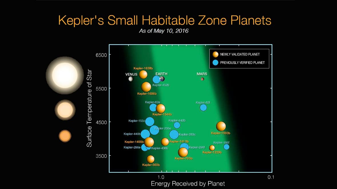 Since Kepler launched in 2009, 21 planets less than twice the size of Earth have been discovered in the habitable zones of their stars. The light and dark green shaded regions indicate the conservative and optimistic habitable zone.
