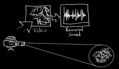 Video to audio process