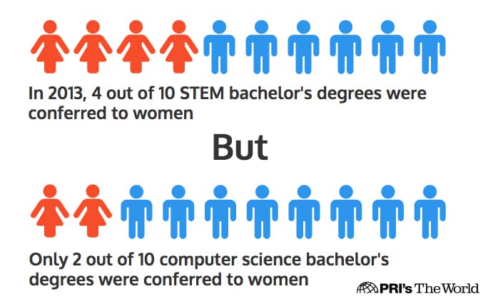Percentage of computer science bachelor's degrees conferred to women is much lower